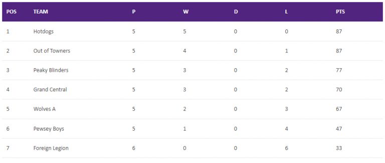 Summer 2022 – Week 6