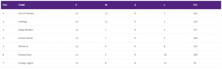 Summer 2022 – week 14
